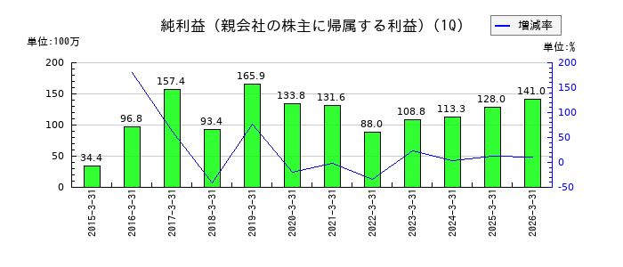 モバイルファクトリーの第1四半期の純利益推移