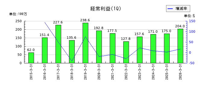 モバイルファクトリーの第1四半期の経常利益推移
