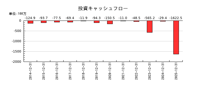 モバイルファクトリーの投資キャッシュフロー推移