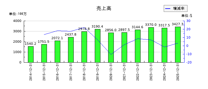 モバイルファクトリーの通期の売上高推移