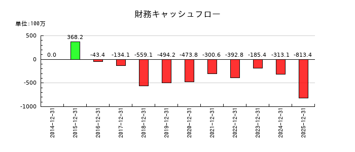 モバイルファクトリーの財務キャッシュフロー推移