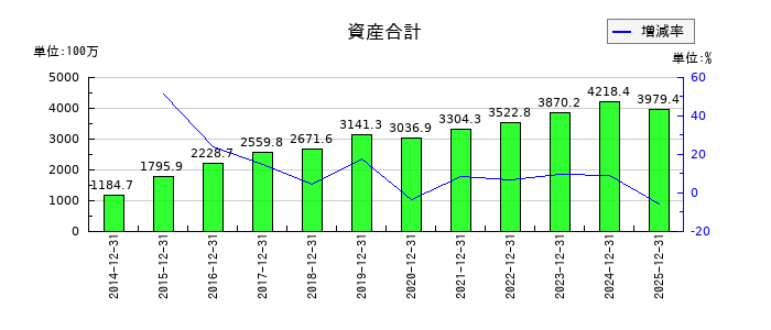 モバイルファクトリーの資産合計の推移