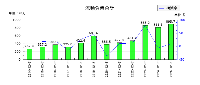 モバイルファクトリーの流動負債合計の推移
