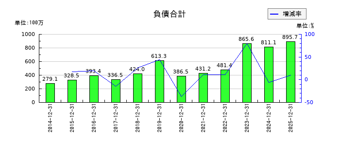 モバイルファクトリーの負債合計の推移
