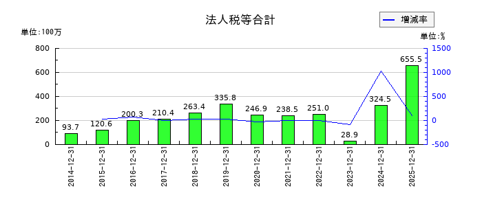 モバイルファクトリーの法人税等合計の推移