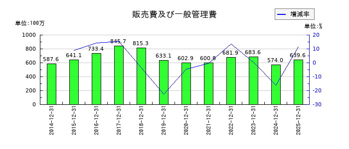 モバイルファクトリーの販売費及び一般管理費の推移