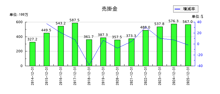 モバイルファクトリーの売掛金の推移