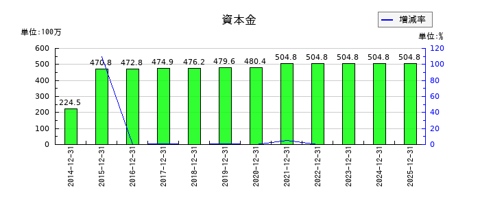 モバイルファクトリーの資本金の推移