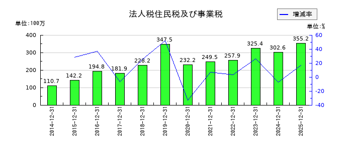 モバイルファクトリーの法人税住民税及び事業税の推移