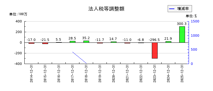モバイルファクトリーの法人税等調整額の推移