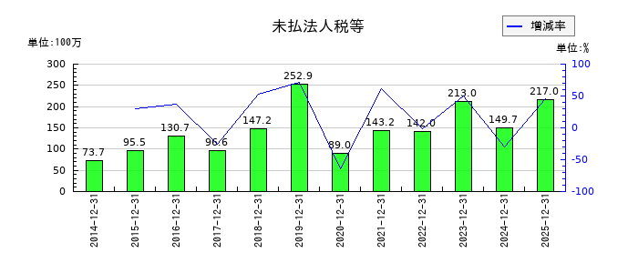 モバイルファクトリーの未払法人税等の推移