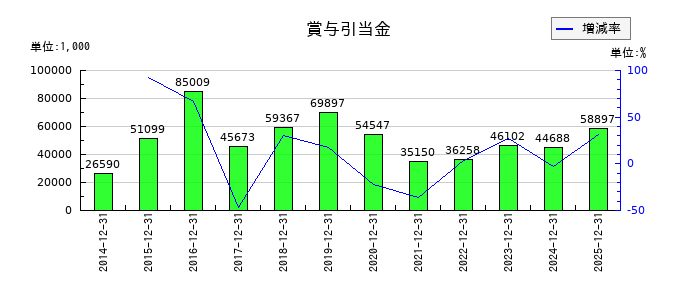 モバイルファクトリーの賞与引当金の推移