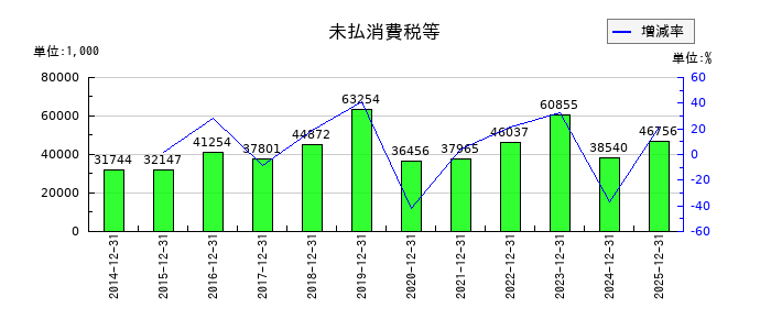 モバイルファクトリーの未払消費税等の推移