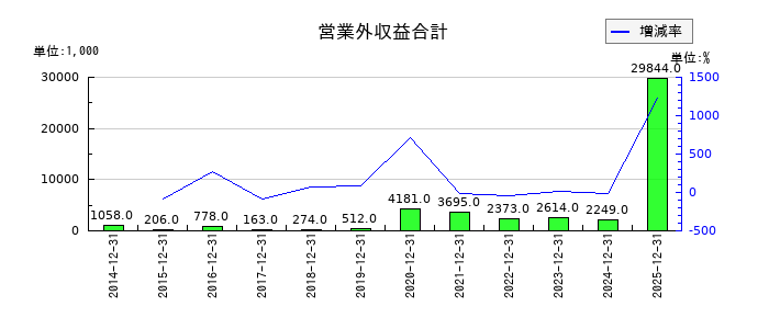 モバイルファクトリーの営業外収益合計の推移