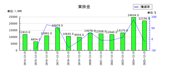 モバイルファクトリーの買掛金の推移