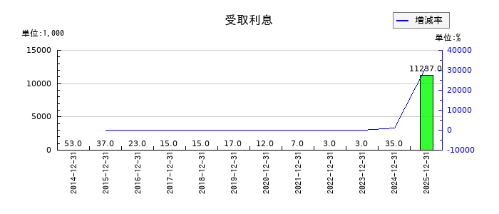 モバイルファクトリーの受取利息の推移