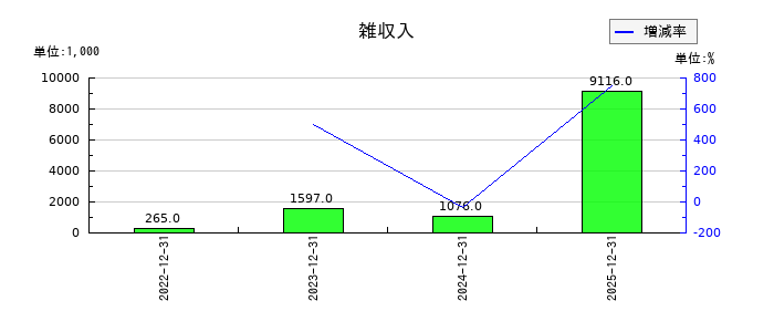 モバイルファクトリーの雑収入の推移