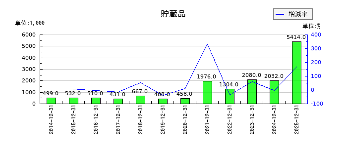 モバイルファクトリーの貯蔵品の推移