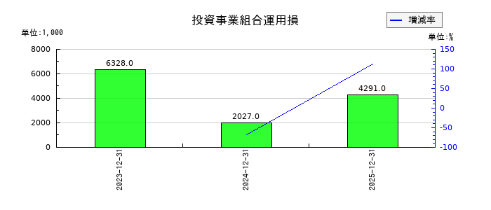 モバイルファクトリーの投資事業組合運用損の推移