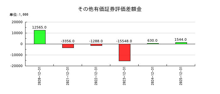 モバイルファクトリーのその他有価証券評価差額金の推移