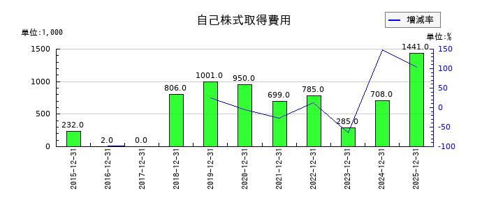モバイルファクトリーの自己株式取得費用の推移