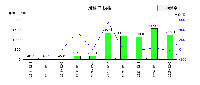 モバイルファクトリーの新株予約権の推移