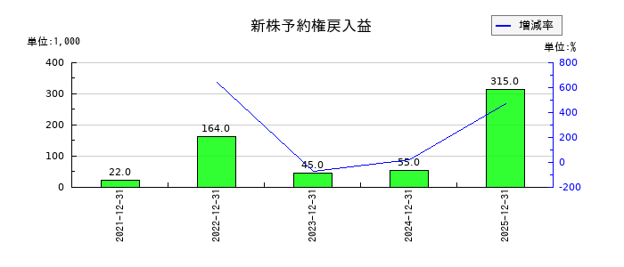 モバイルファクトリーの新株予約権戻入益の推移