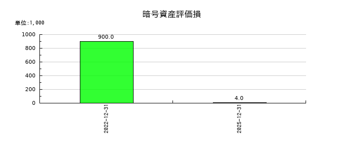 モバイルファクトリーの暗号資産評価損の推移