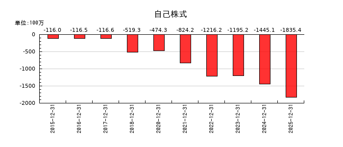 モバイルファクトリーの自己株式の推移