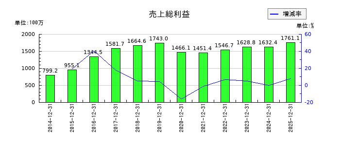モバイルファクトリーの売上総利益の推移