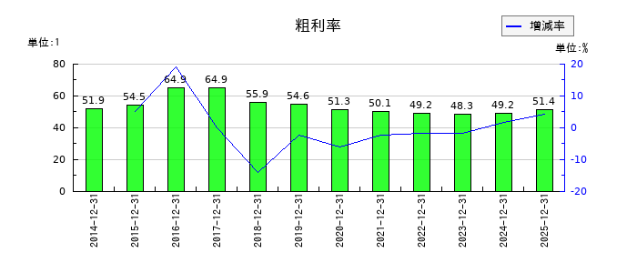 モバイルファクトリーの粗利率の推移