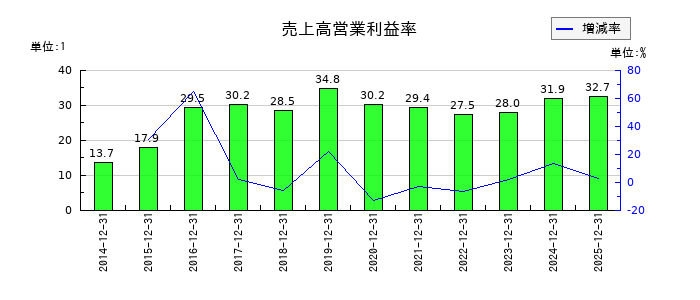 モバイルファクトリーの売上高営業利益率の推移