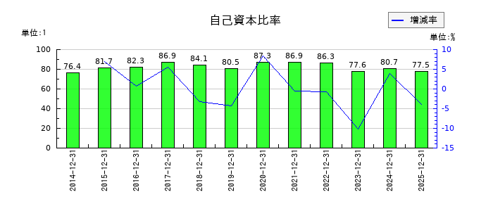 モバイルファクトリーの自己資本比率の推移