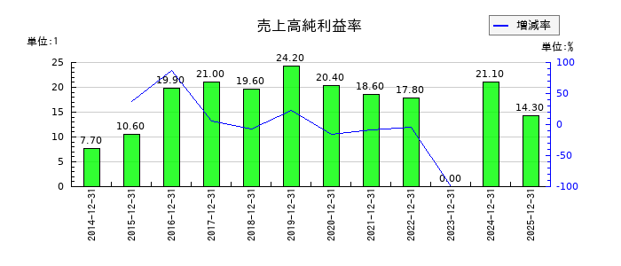 モバイルファクトリーの売上高純利益率の推移
