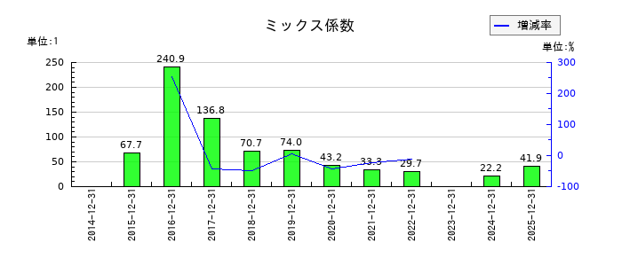 モバイルファクトリーのミックス係数の推移