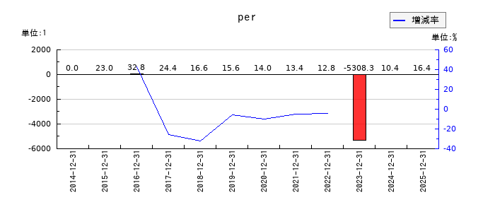 モバイルファクトリーのperの推移