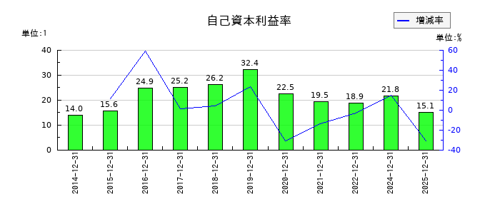 モバイルファクトリーの自己資本利益率の推移