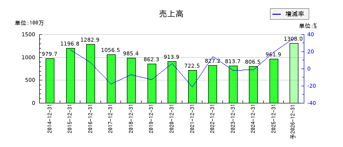 ＧｒｅｅｎＢｅｅの通期の売上高推移