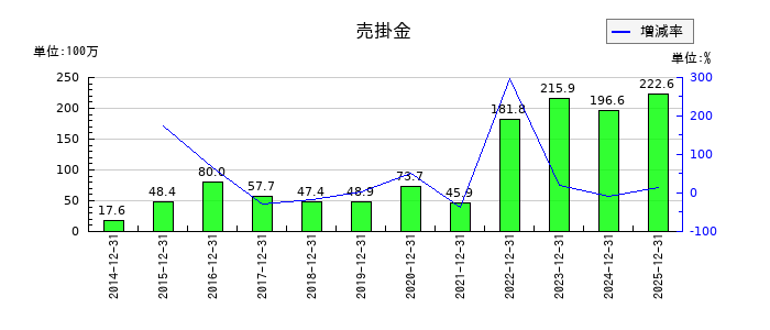 ＧｒｅｅｎＢｅｅの売掛金の推移