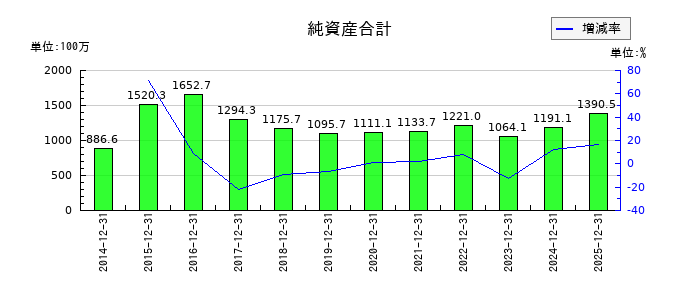 GreenBeeの純資産合計の推移