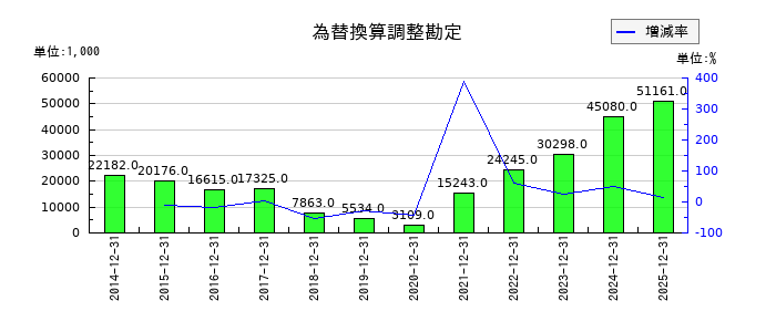 ＧｒｅｅｎＢｅｅの固定負債合計の推移