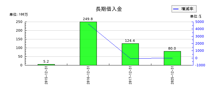GreenBeeの長期借入金の推移