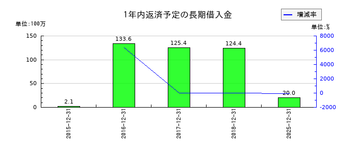 GreenBeeの1年内返済予定の長期借入金の推移