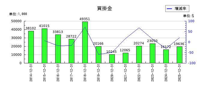 GreenBeeの買掛金の推移