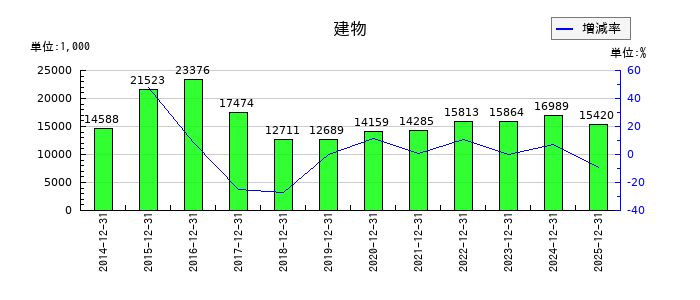 GreenBeeの建物の推移