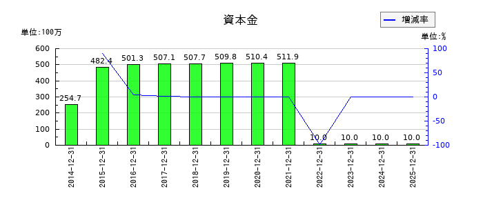 ＧｒｅｅｎＢｅｅの資本金の推移