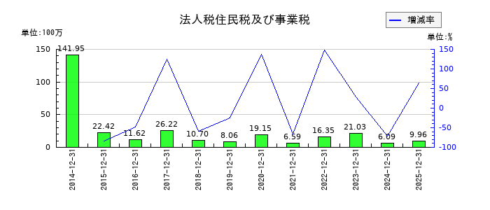 GreenBeeの法人税住民税及び事業税の推移