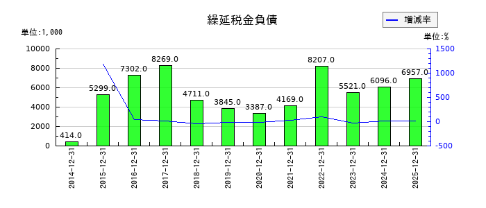 ＧｒｅｅｎＢｅｅの賞与引当金の推移