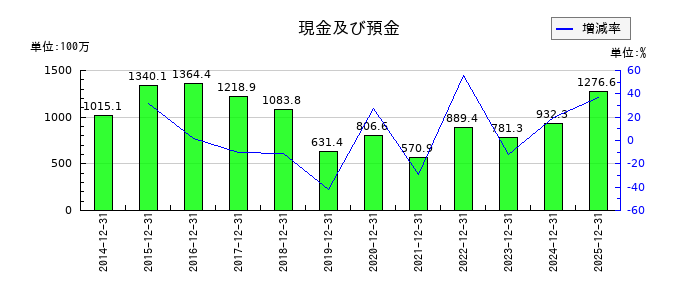ＧｒｅｅｎＢｅｅの現金及び預金の推移