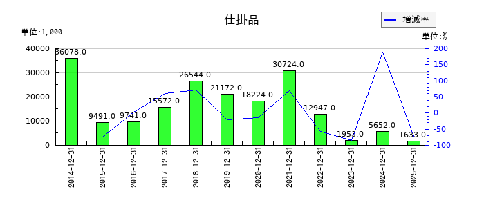 GreenBeeの仕掛品の推移